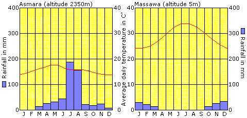 Railfall and temperature in Asmara and Massawa