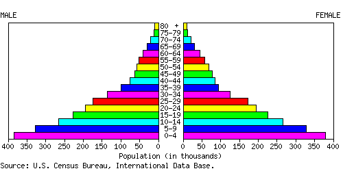 Eritrea Population Pyramid for 2003