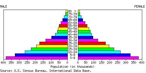 Jamaica Population Pyramid